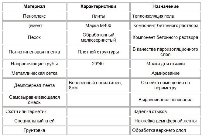 Пеноплекс для пола под стяжку