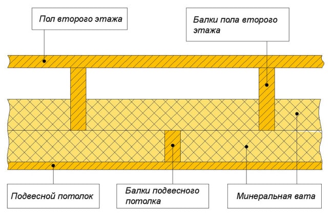 Деревянное перекрытие первого этажа