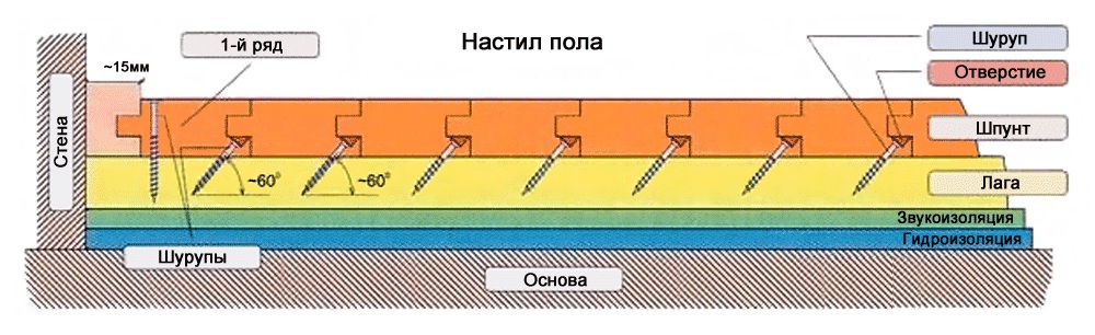 Как класть половую доску