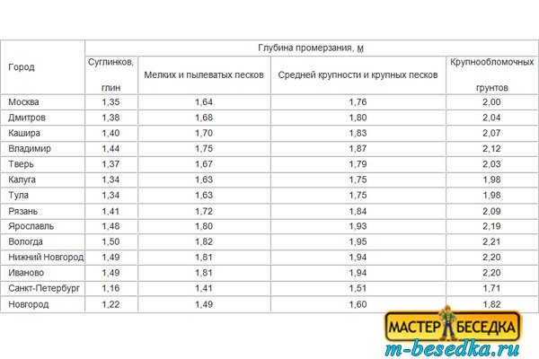 normativi-glubin-promerzaniya