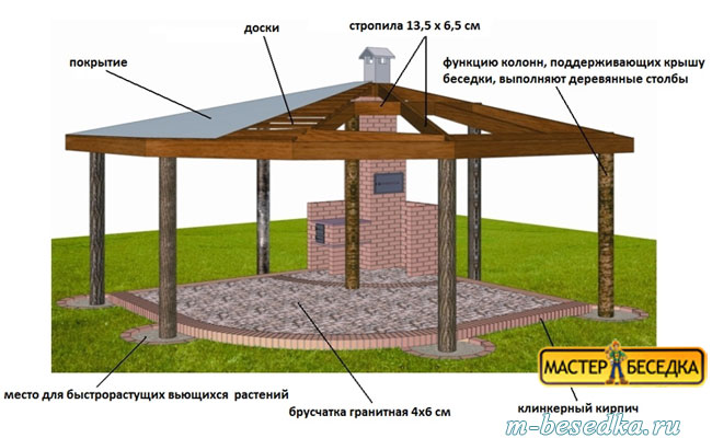 opisanie-elementov-konstrukciy-derevyannoj-besedki