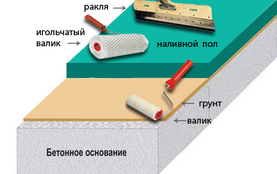 Наливные полы из полиуретана