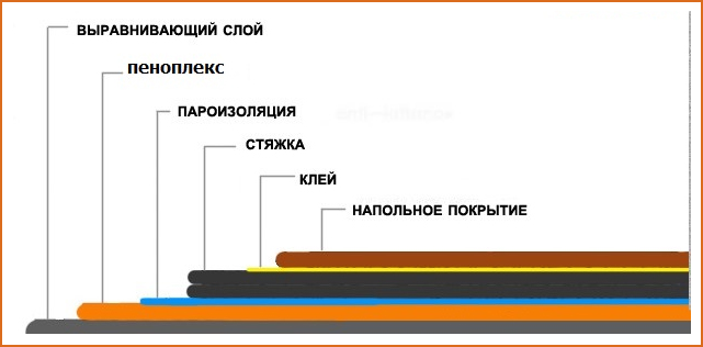 Утепление пола пеноплексом под стяжку своими руками