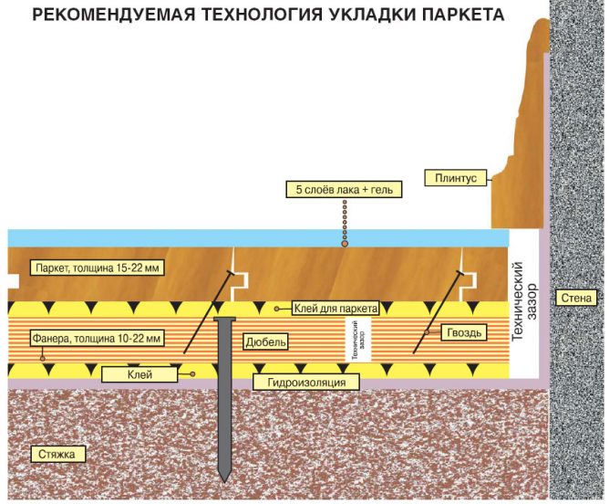 Укладка паркетной доски на фанеру