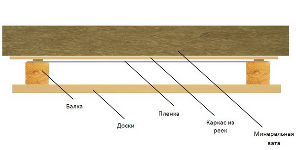 Изоспан для пола в деревянном доме