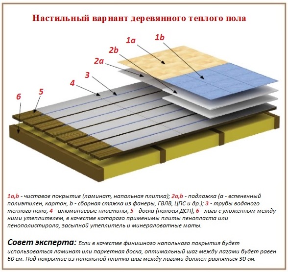 Пенопласт для теплого пола