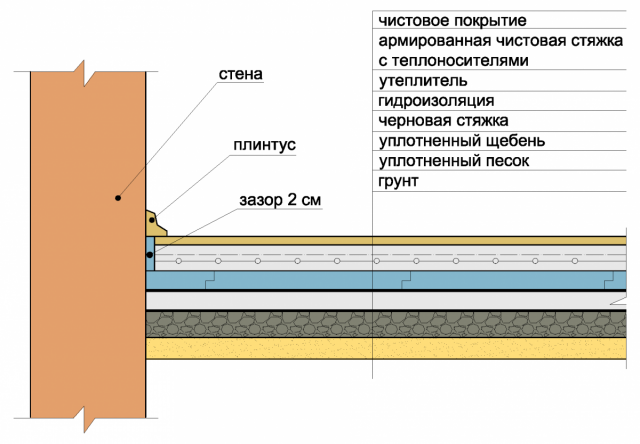 Что нужно для теплого водяного пола