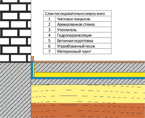 Бетонный пол по грунту