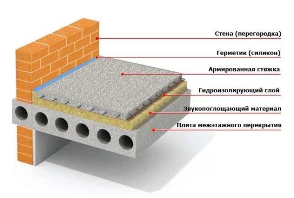 Материалы для стяжки пола в квартире