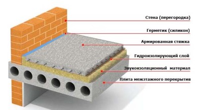 Изоляция пола в квартире