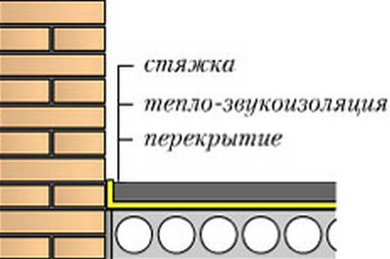 Виды стяжек для пола