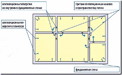 Деревянный пол на лагах в частном доме