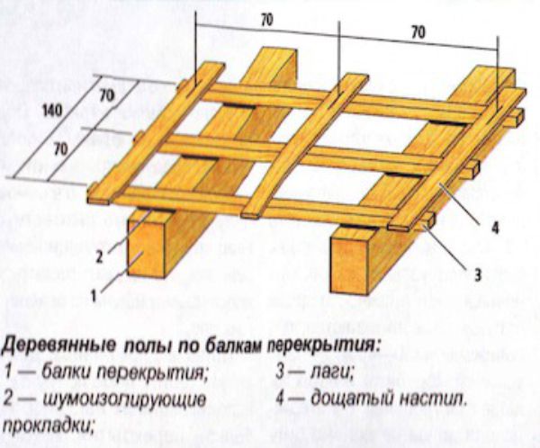 Установка лаг для пола своими руками