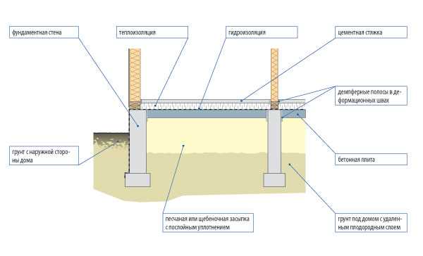 Бетонный пол по грунту