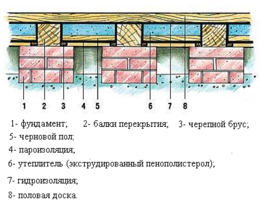 Как делать полы в доме