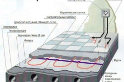 Монтаж теплого пола своими руками