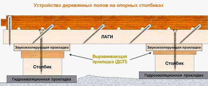 Укладка пола на лаги своими руками