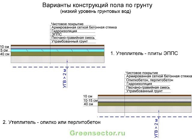 Бетонный пол по грунту в частном доме