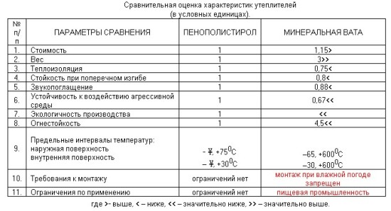 Утеплитель для пола под стяжку