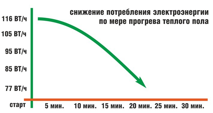 Как подсоединить теплый пол