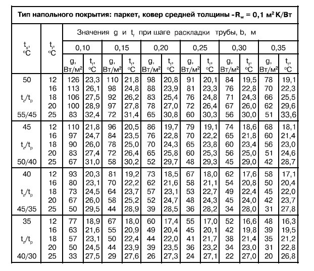 Как правильно уложить теплый водяной пол