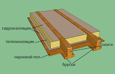 Что такое лаги для пола