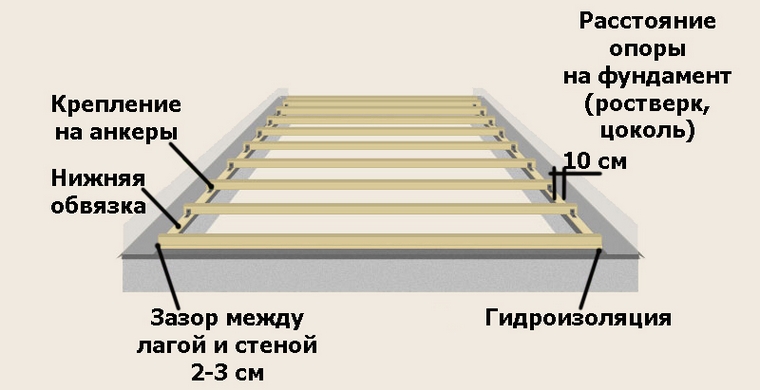 Что такое лаги для пола