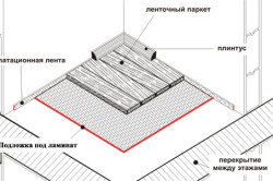 Устройство пола из ламината