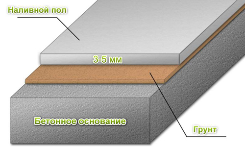 Как правильно заливать полы