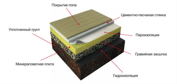 Утепление пола на даче