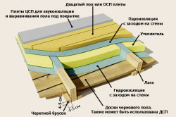 Цсп на пол по лагам