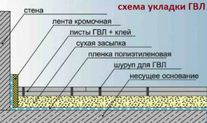 Что такое гвл для пола