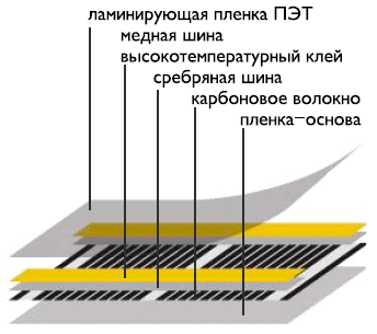 Пленочный теплый пол под ковер