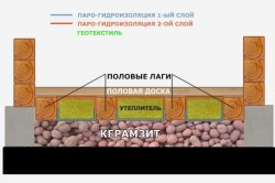 Подготовка пола к укладке плитки