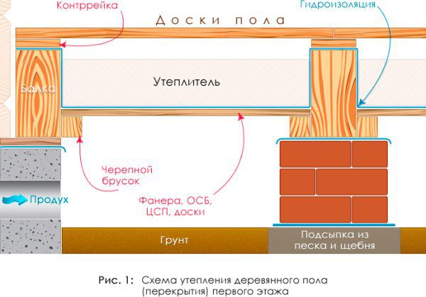 Черновой пол по деревянным балкам