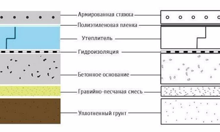 Устройство бетонного пола по грунту