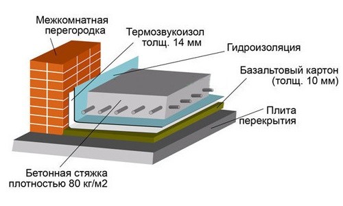 Звукоизоляция пола в квартире под стяжку