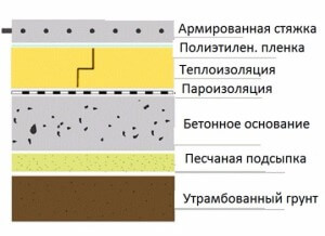 Бетонный пол в частном доме своими руками