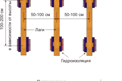 Устройство полов по лагам в доме