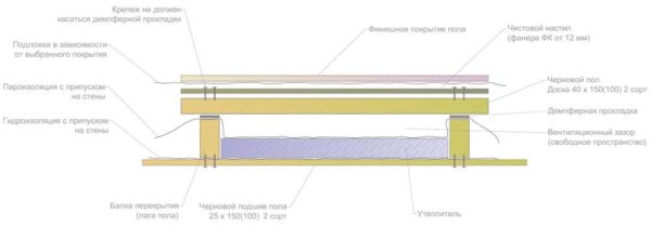 Черновой пол по деревянным балкам