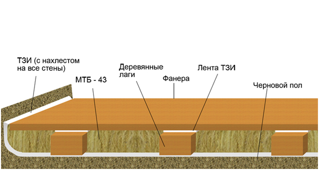 Изоляция пола в квартире