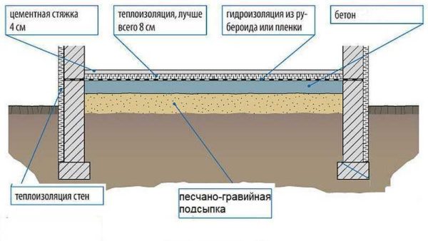 Бетонный пол по грунту