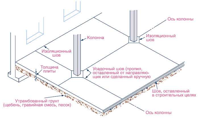 Бетонный пол по грунту