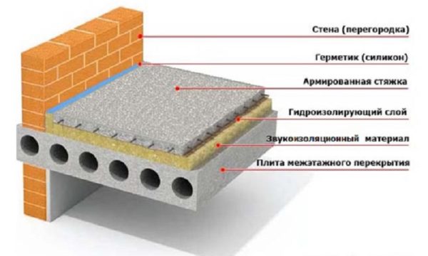 Армирование стяжки пола сеткой