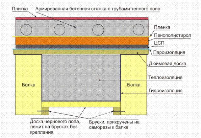 Утепление деревянного пола пеноплексом