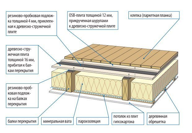 Утепляем полы в деревянном доме