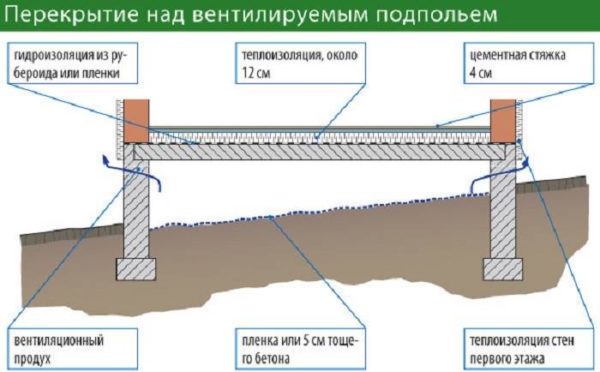 Утеплитель для пола под стяжку