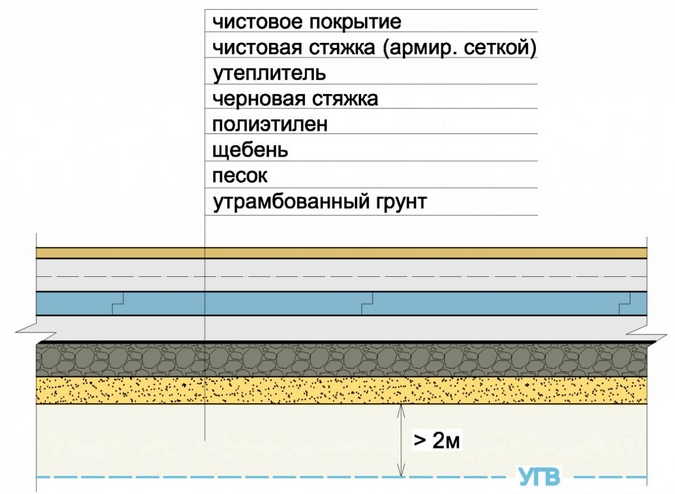 Заливка чернового пола по грунту последовательность