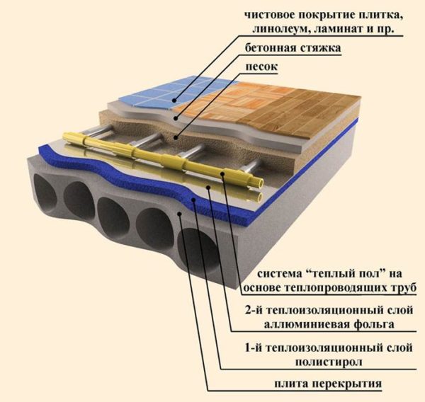 Утеплитель для пола под стяжку