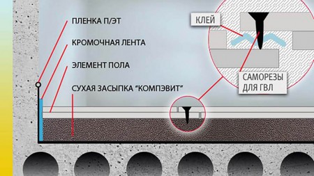 Что такое сухая стяжка